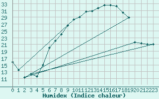 Courbe de l'humidex pour Harzgerode