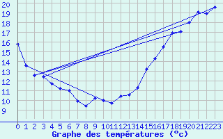 Courbe de tempratures pour Mundare