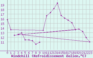 Courbe du refroidissement olien pour Malbosc (07)