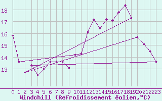 Courbe du refroidissement olien pour Charleville-Mzires (08)