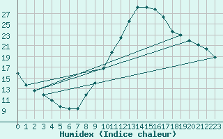 Courbe de l'humidex pour Ponferrada