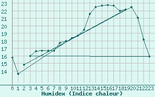 Courbe de l'humidex pour Tauxigny (37)