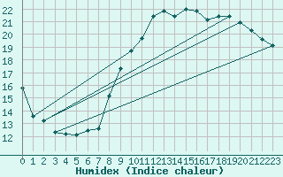 Courbe de l'humidex pour Dolembreux (Be)