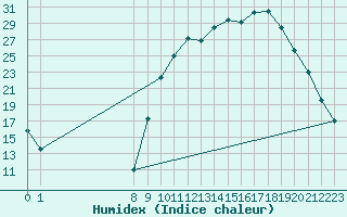 Courbe de l'humidex pour Sisteron (04)