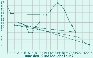 Courbe de l'humidex pour Siria