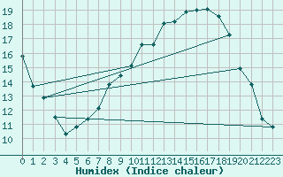 Courbe de l'humidex pour Kuemmersruck