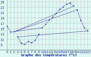 Courbe de tempratures pour Arces-Dilo (89)