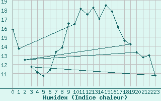 Courbe de l'humidex pour Beerfelden