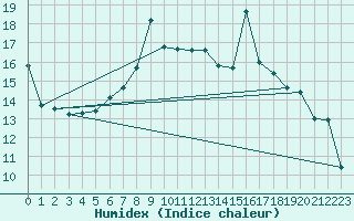 Courbe de l'humidex pour Elm