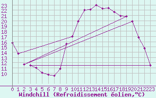 Courbe du refroidissement olien pour Saint-Crpin (05)