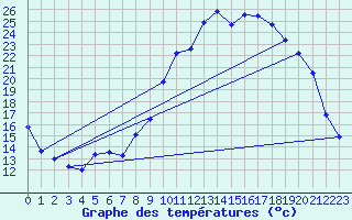 Courbe de tempratures pour Mazinghem (62)