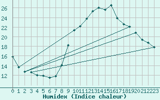 Courbe de l'humidex pour Pertuis - Grand Cros (84)