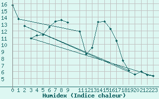 Courbe de l'humidex pour Zlatibor