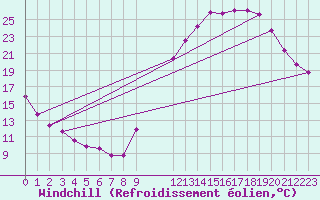 Courbe du refroidissement olien pour Guret (23)