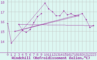 Courbe du refroidissement olien pour Soederarm