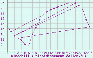 Courbe du refroidissement olien pour Kleine-Brogel (Be)