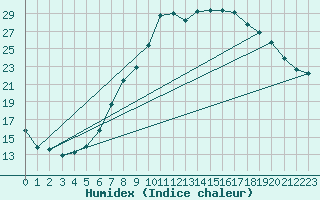 Courbe de l'humidex pour Bonn-Roleber