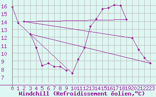 Courbe du refroidissement olien pour Deaux (30)