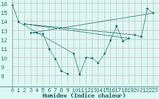 Courbe de l'humidex pour Halifax Dockyard