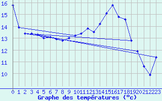 Courbe de tempratures pour Cressier