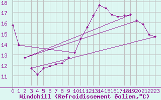 Courbe du refroidissement olien pour Floriffoux (Be)