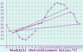 Courbe du refroidissement olien pour Charleroi (Be)