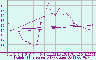 Courbe du refroidissement olien pour Sanary-sur-Mer (83)
