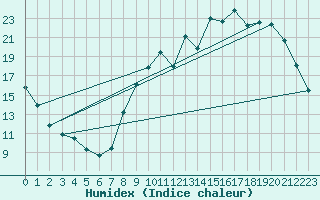 Courbe de l'humidex pour Treize-Vents (85)