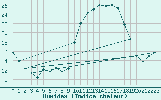 Courbe de l'humidex pour Dounoux (88)