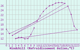 Courbe du refroidissement olien pour Charleville-Mzires (08)