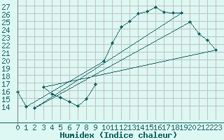 Courbe de l'humidex pour Nantes (44)