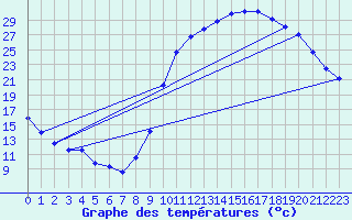 Courbe de tempratures pour Cernay (86)