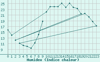 Courbe de l'humidex pour Sars-et-Rosires (59)