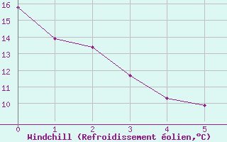 Courbe du refroidissement olien pour Toledo