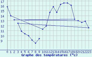 Courbe de tempratures pour Chateauneuf Grasse (06)