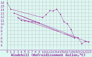 Courbe du refroidissement olien pour Chieming