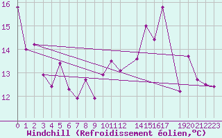 Courbe du refroidissement olien pour Charleroi (Be)