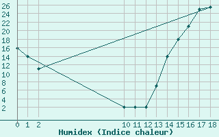 Courbe de l'humidex pour Tarija