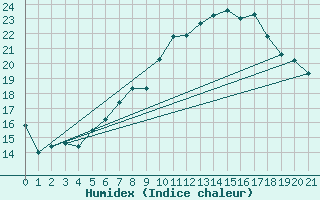 Courbe de l'humidex pour Interlaken