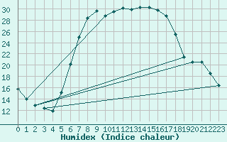 Courbe de l'humidex pour Szczecinek