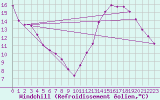 Courbe du refroidissement olien pour La Rochelle - Le Bout Blanc (17)