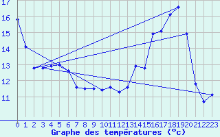 Courbe de tempratures pour Mendive (64)