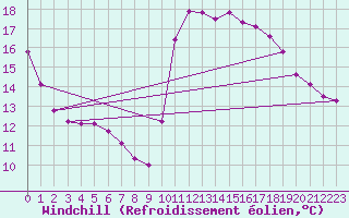 Courbe du refroidissement olien pour Cabestany (66)