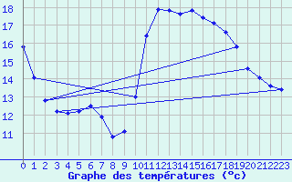 Courbe de tempratures pour Cabestany (66)