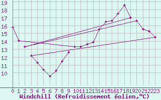 Courbe du refroidissement olien pour Chteauroux (36)