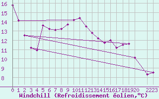 Courbe du refroidissement olien pour Gros-Rderching (57)