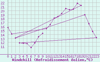 Courbe du refroidissement olien pour Almenches (61)