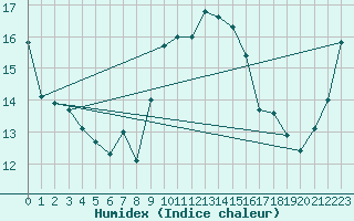 Courbe de l'humidex pour Machichaco Faro