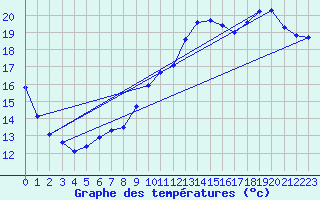 Courbe de tempratures pour Besn (44)