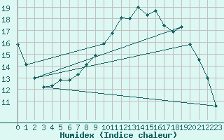 Courbe de l'humidex pour Connerr (72)